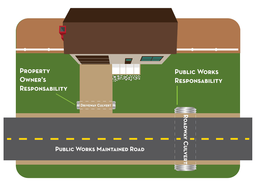 Culvert-Responsibility